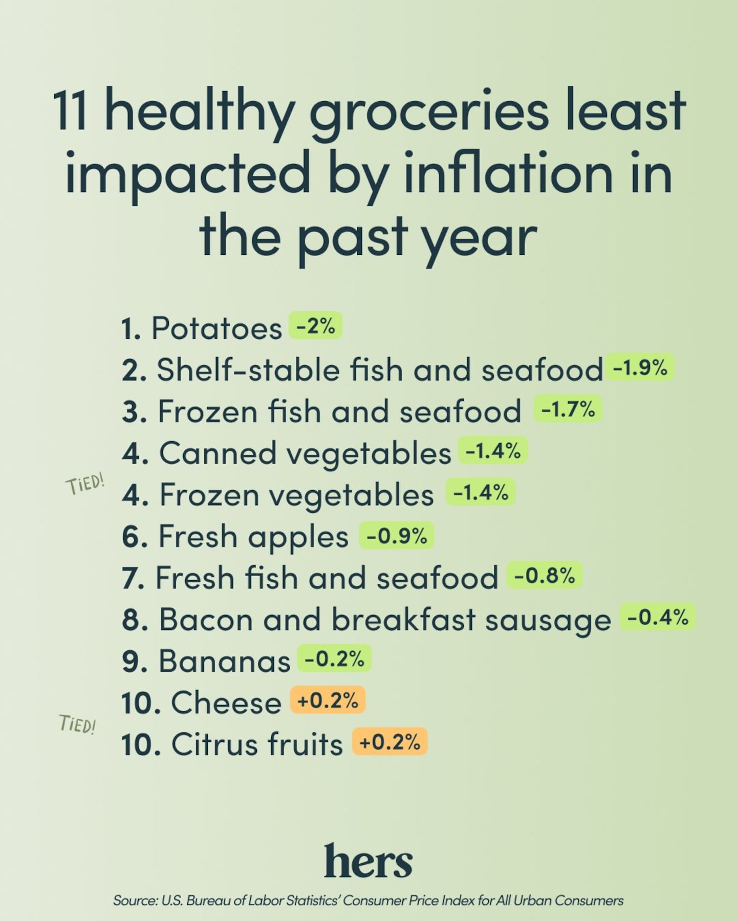 Shocked by the price of eggs? Here are 11 inflation-proof groceries for healthy eating in 2025