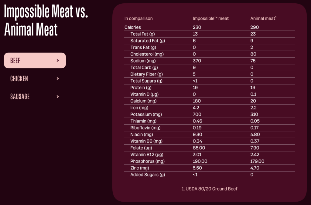 Are the FDA’s Front-of-Pack Nutrition Labels A Win Plant-Based Meat?