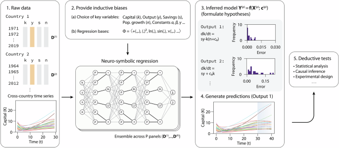 AI-assisted discovery of quantitative and formal models in social science