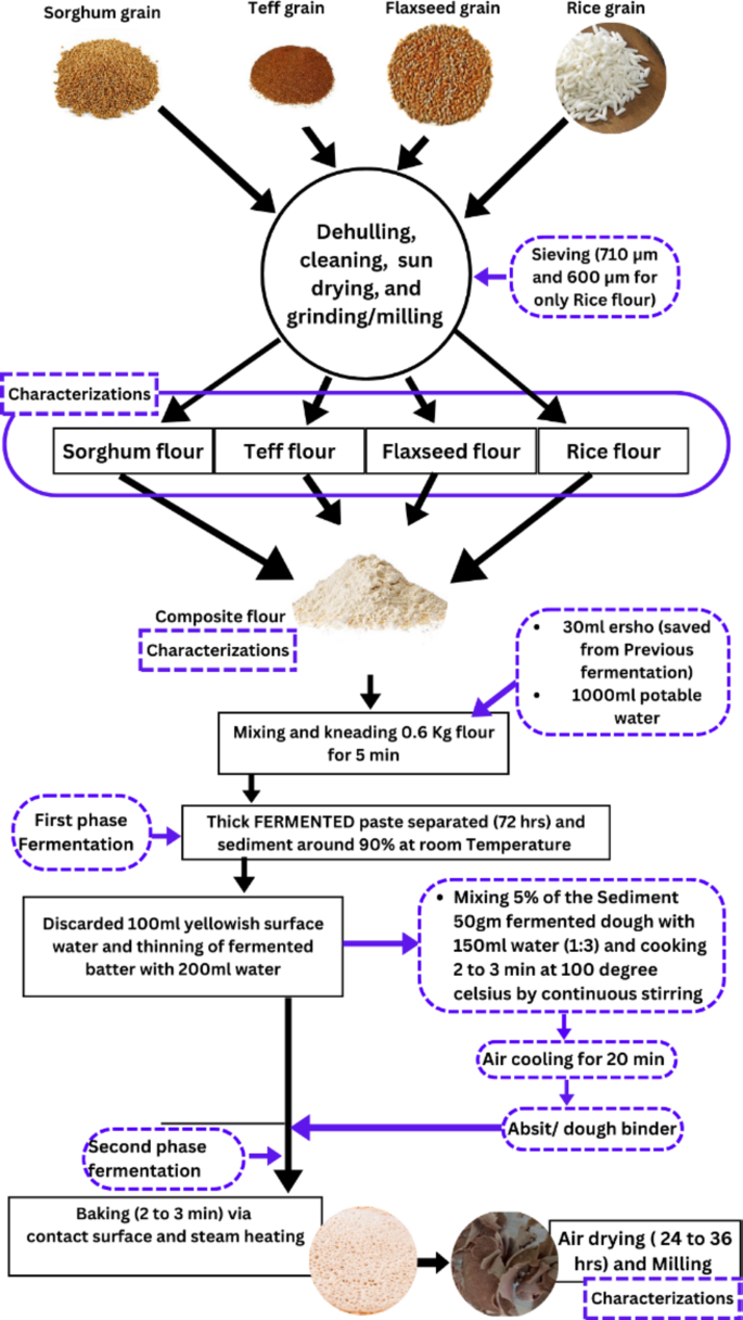 Nutritional and anti-nutritional evaluation of injera made from Sorghum, Rice, Teff, and Flaxseed flours using D-optimal mixture design