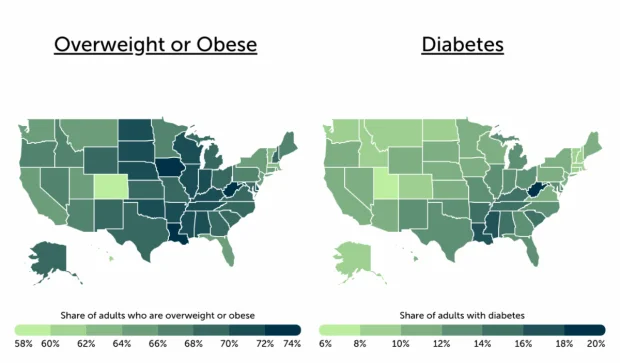 Obesity rates have tripled since the 1960s in the U.S., according to a report from Trace One, with over 40% of adults classified as obese. Diabetes has surged from less than 3% of the adult population in 1980 to more than 11% today, according to Trace One.