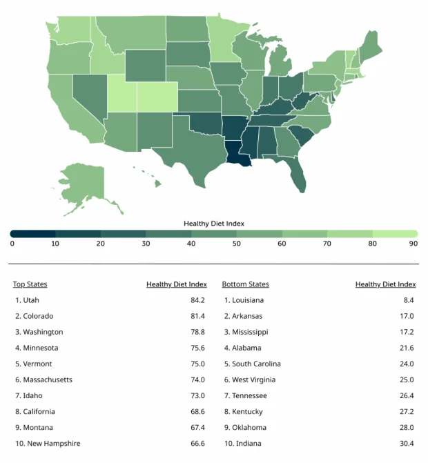 The top and bottom ten states based on Healthy Diet Index scores, according to Trace One.