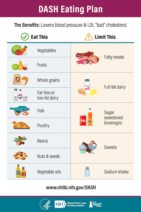 The DASH diet: A less-restrictive approach to lowering blood pressure