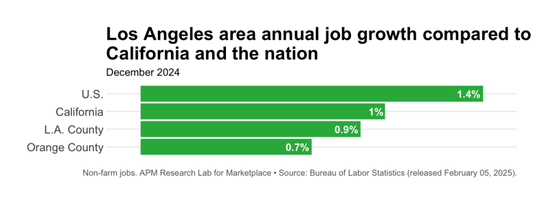 Entertainment industry jobs grew in 2024, but are down significantly over the past 5 years