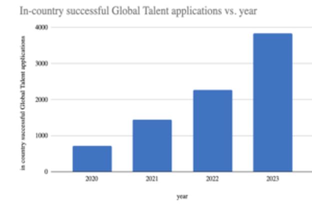 Global Talent Visa – Arts And Culture