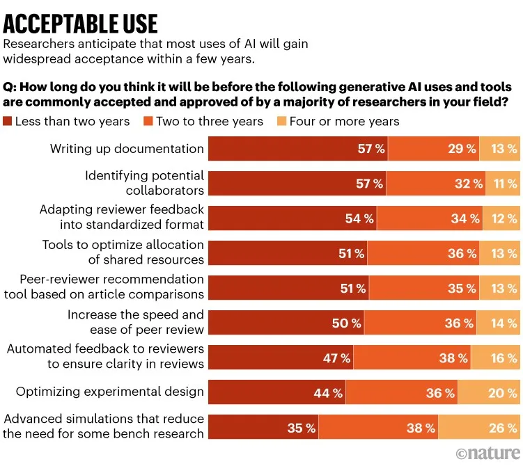 Acceptable use: Bar chart showing survey results. Researchers anticipate that most uses of AI will gain widespread acceptance within a few years.