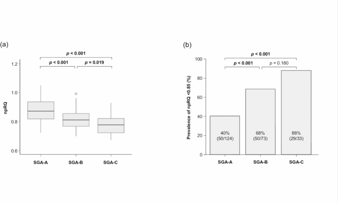 Nutritional assessment using subjective global assessment identifies energy malnutrition and predicts mortality in patients with liver cirrhosis