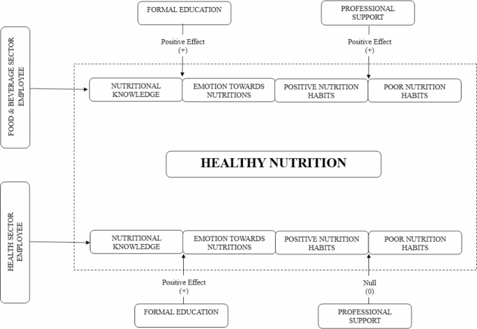 Comparative determination of factors affecting attitude level towards healthy nutrition