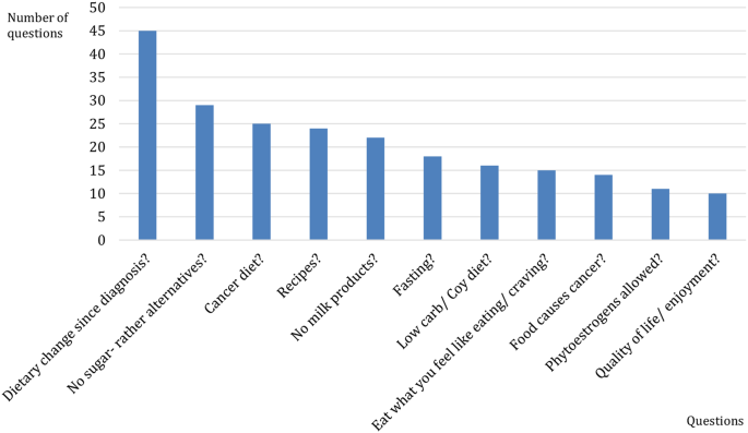 Nutrition in cancer patients: analysis of the forum of women´s self-help association against cancer