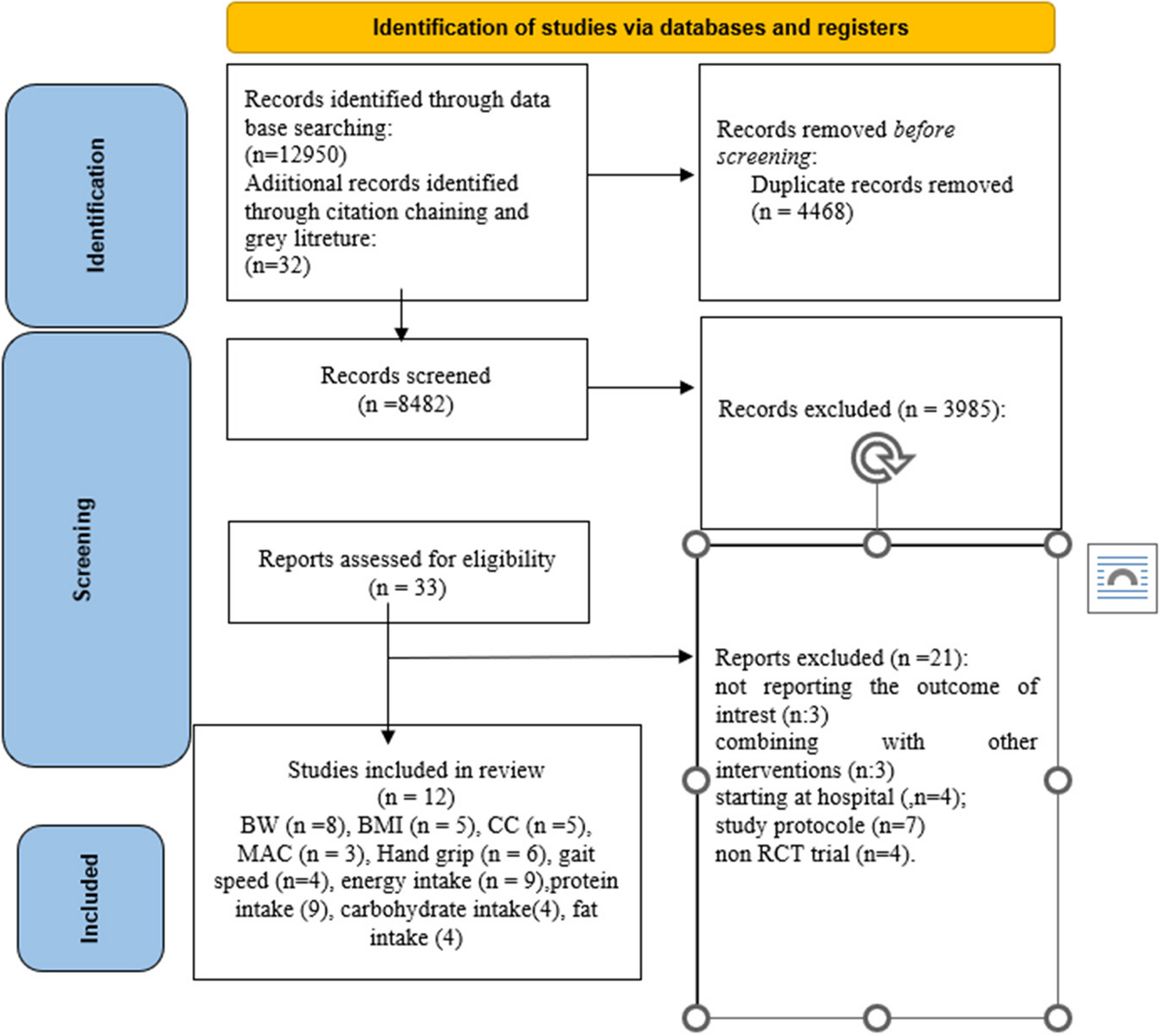 Effect of oral nutrition supplements on anthropometric and functional parameters among community-dwelling older adults: a systematic review and meta-analysis of randomized controlled trials