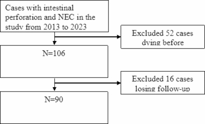 Optimizing nutritional strategies in term NEC and perforation infants after intestinal operation: a retrospective study