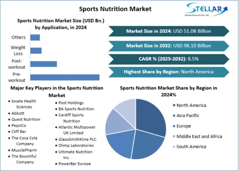 Sports Nutrition Market Poised to Reach US$ 98.10 Bn by 2032, Driven by Health Consciousness and Active Lifestyles