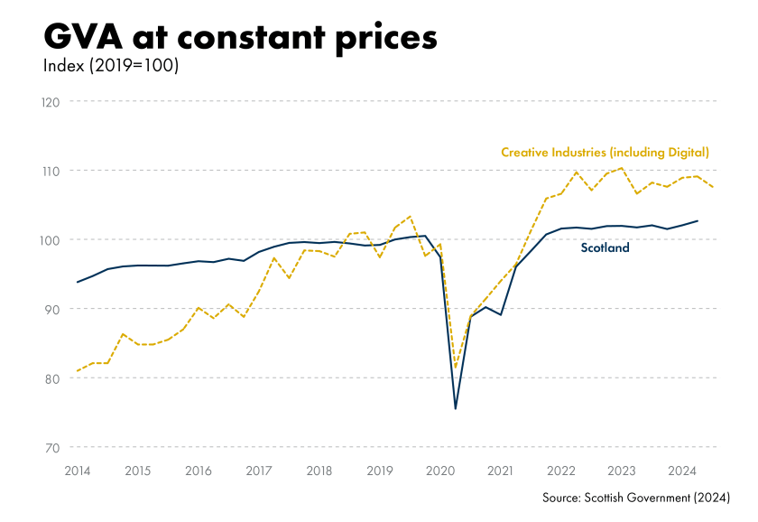 Understanding the Increase in Scotland’s Arts and Culture Budgets