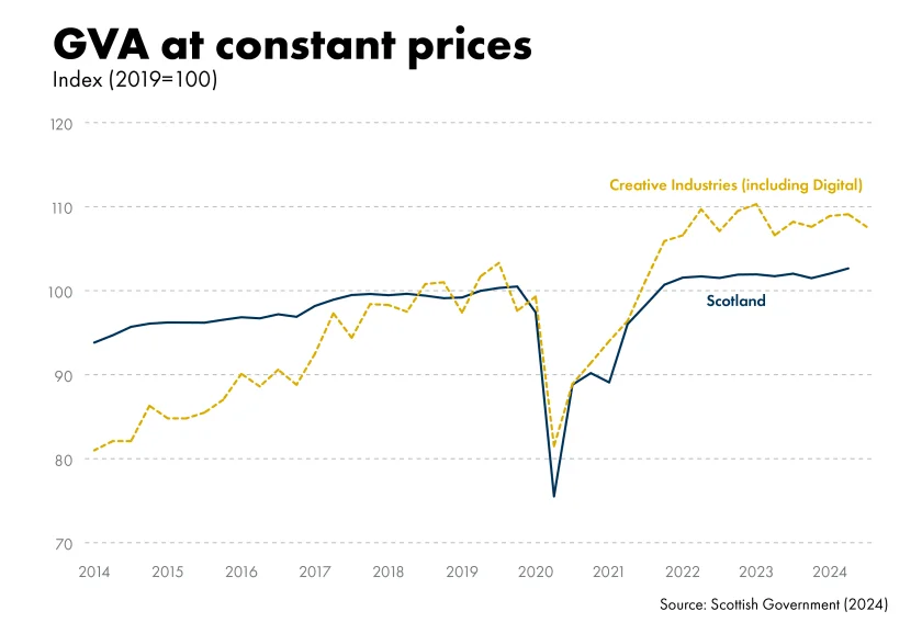 A chart that shows the growth in GVA of Scotland as a whole and Creative Industries (including Digital).  The pattern shows that between 2014 and 2024, the Creative Industries (including Digital) sector has grown more than the economy as a whole.