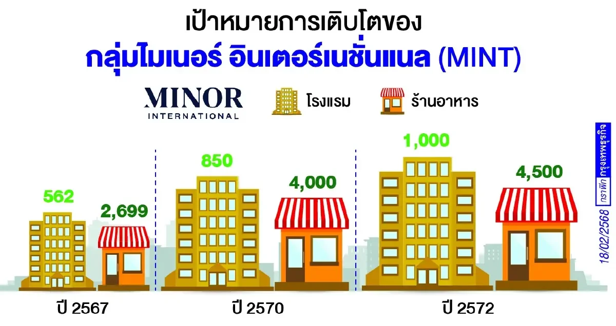 ‘ไมเนอร์’ เร่งโตปี 2572 สยายปีกทั่วโลก!  โรงแรมแตะพันแห่ง ร้านอาหาร 4.5 พันสาขา