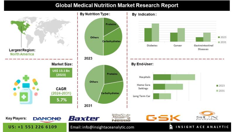 Medical Nutrition Market Top Players- Abbott Laboratories; Pfizer Inc.; Bayer AG; Nestle S.A.; GlaxoSmithKline plc.