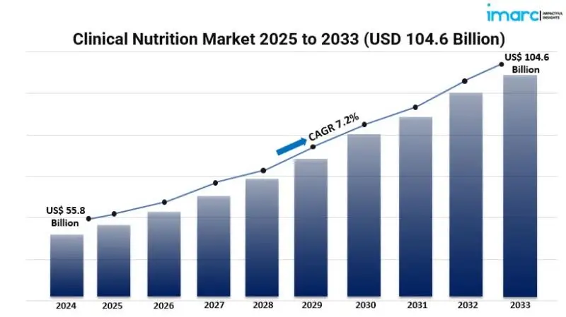 Clinical Nutrition Market Graph