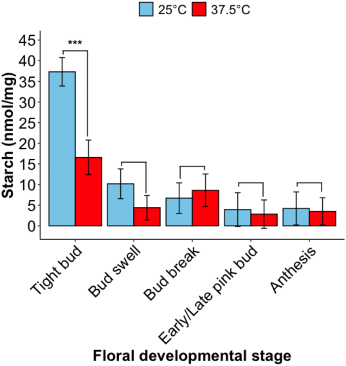 Extreme heat affects blueberry pollen nutrition, bee health, and plant reproduction