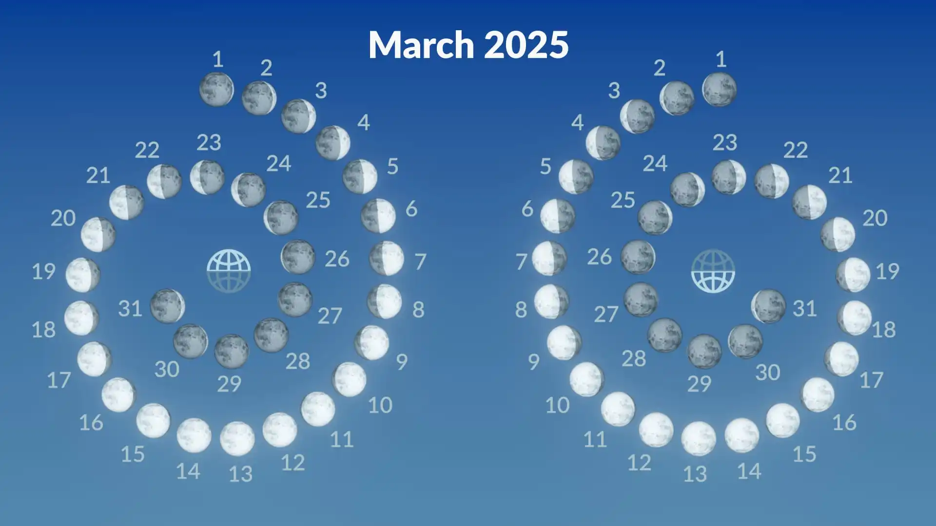 Lunar phases, March 2025