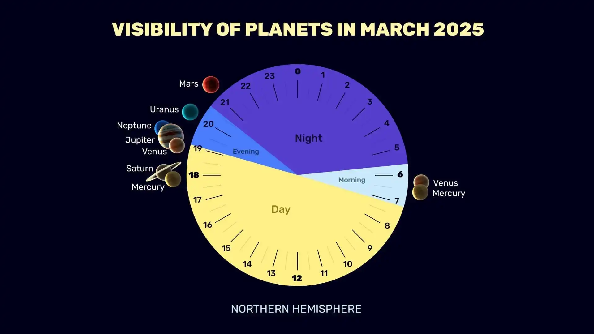 Planets in March 2025 (NH)