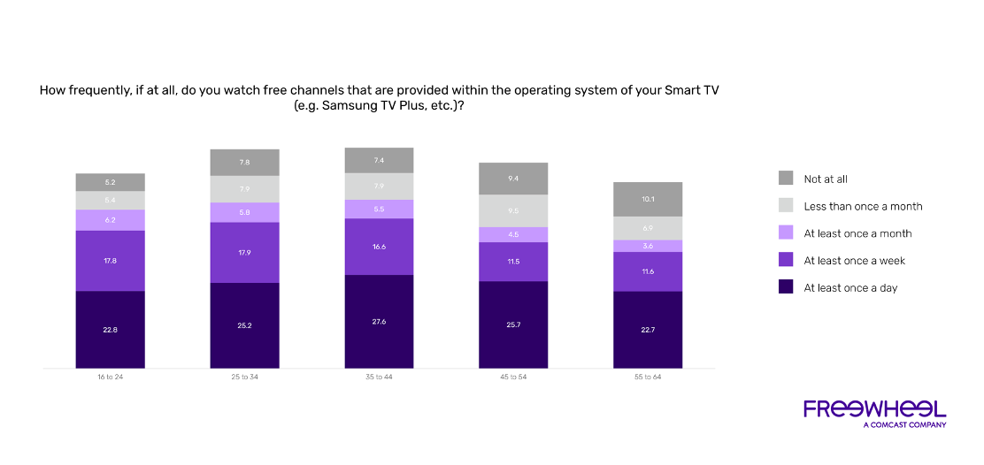 Study: Multi-generational viewers switching to streaming