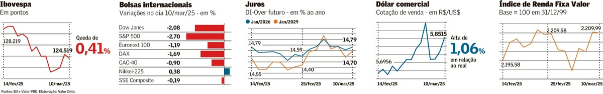 Sem exposição a tecnologia, Ibovespa recua menos que NY