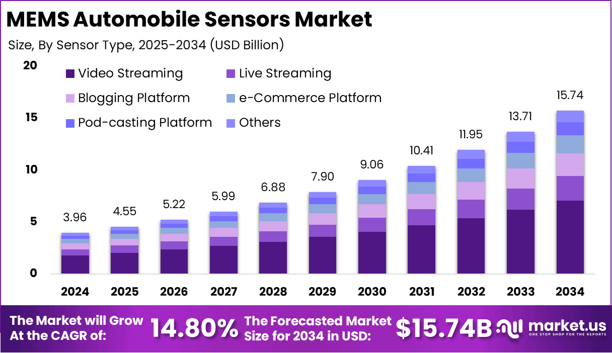 MEMS Automobile Sensors Market Tech Growth at USD 15.74 Bn