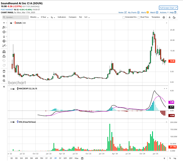 Is SoundHound Stock a Buy as Nvidia’s GTC Kicks Off This Week?