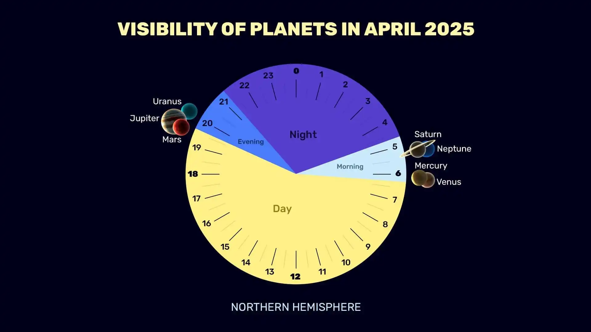 Planets in April 2025 (NH)