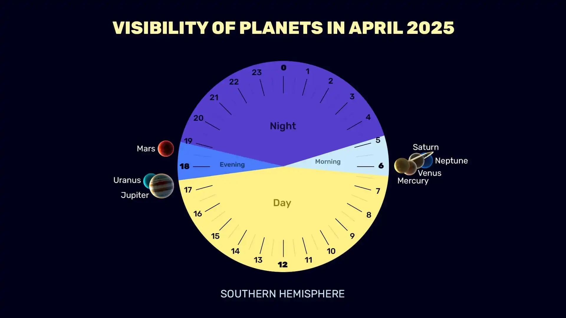 Planets in April 2025 (SH)