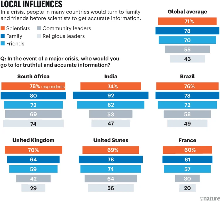 Local Influences. A series of horizontal bar charts showing the percentage of people in various countries who turn to scientists, community leaders, religious leaders, and family/friends for accurate information during a crisis. Global averages: scientists 71%, family 78%, friends 70%, community leaders 55%, religious leaders 43%. Country-specific data featured is South Africa, India, Brazil, United Kingdom, United States and France.