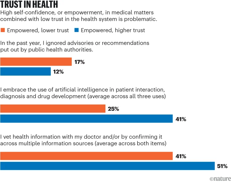 Trust in Health. A bar chart showing the relationship between empowerment and trust in the health system. The people responding have high self-confidence. It compares 'Empowered, lower trust' shown as orange bars and 'Empowered, higher trust' shown in blue bars, for three statements. The higher percentage of people have higher trust and embrace AI in diagnosis and vet health information across multiple sources. A lower percentage of people ignored advisories put out by health officials.