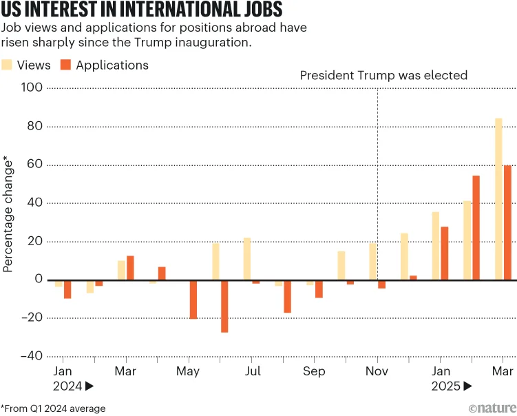 US interest in international jobs. A bar chart showing the percentage change for job views and applications for positions abroad between January 2024 and March 2025. Both views and applications outside of the US, by US researchers have risen sharply since the Trump inauguration.