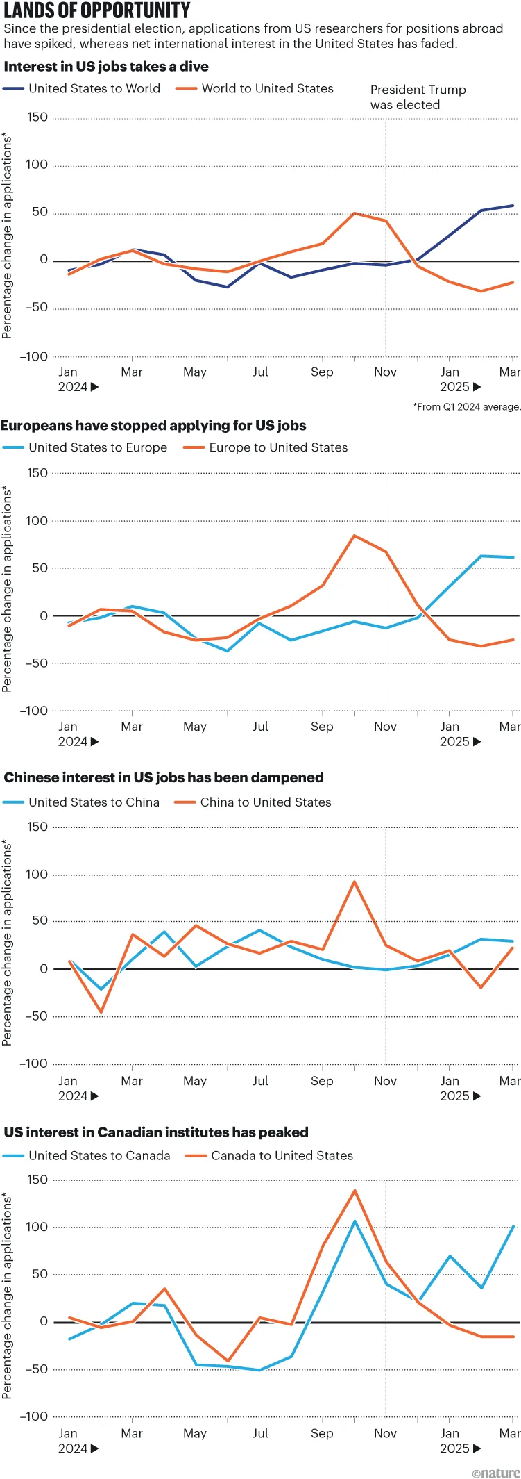 Lands of opportunity. Four line charts showing the percentage change in applications from the United States to the rest of the World, Europe, Canada and China and visa versa. Applications from the United States to other countries have increased whereas people from the rest of the world have slowed down applications to the United States.