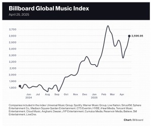 Sphere Shares Jump on Debt Negotiation News, Music Stocks Up Overall as Tariffs Confusion Eases