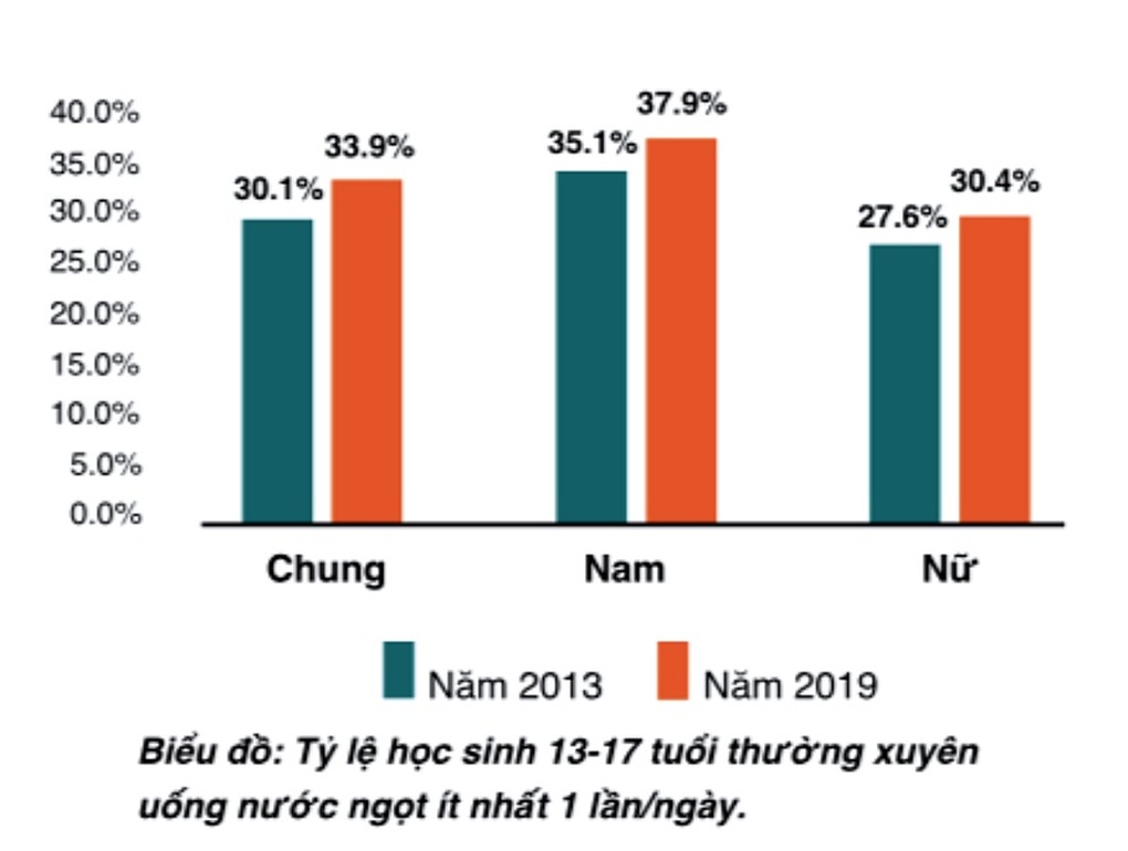 Thủ phạm giấu mặt dẫn đến thừa cân, béo phì nhiều người không biết