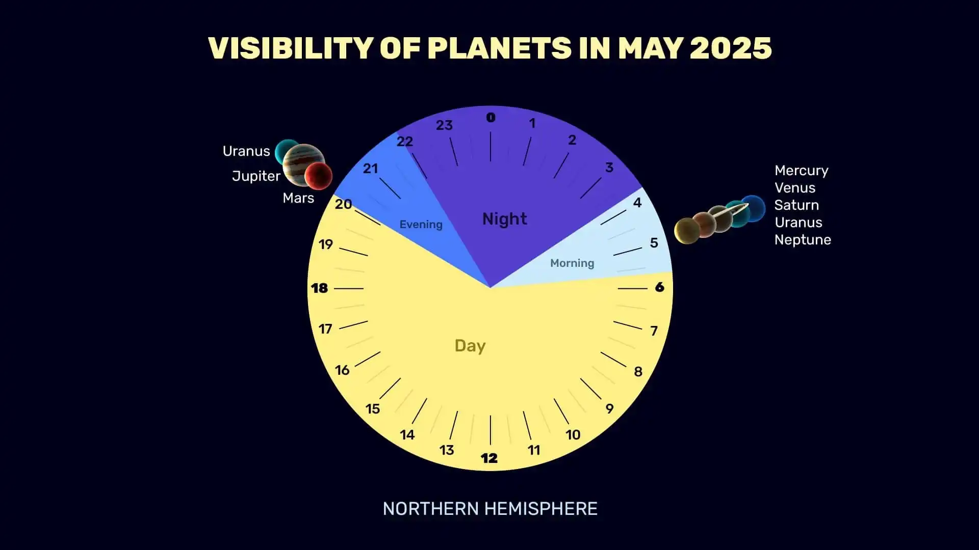 Planets in May 2025 (NH)