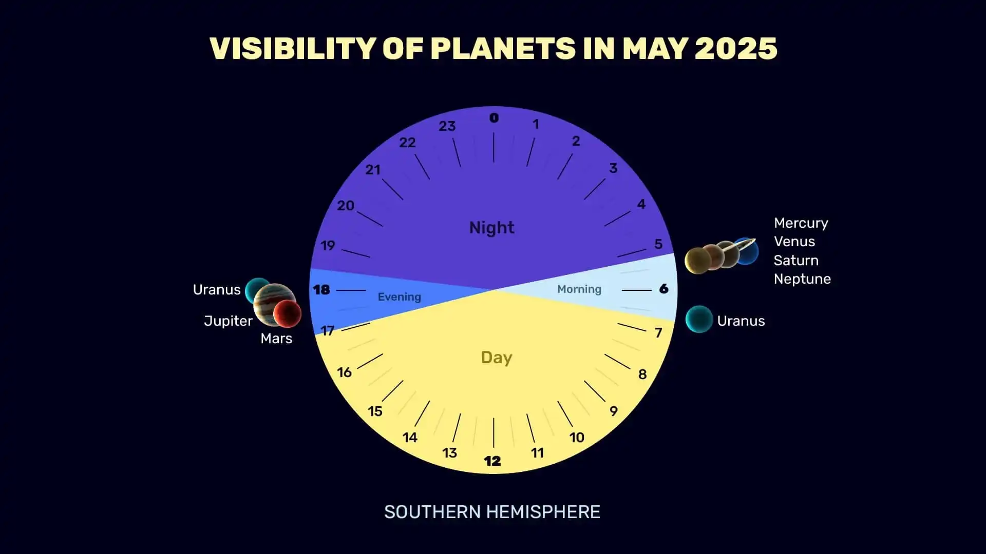 Planets in May 2025 (SH)