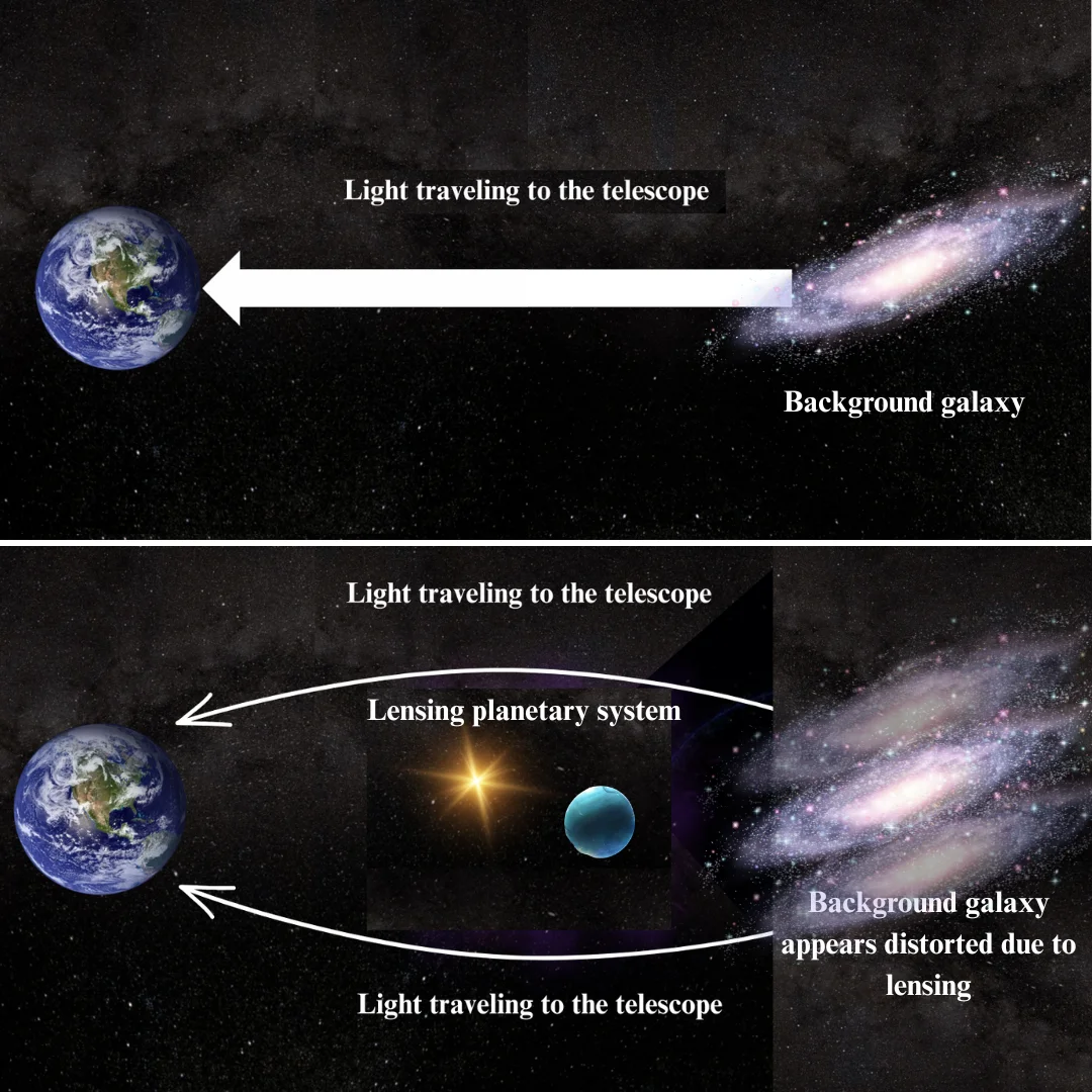 A diagram with a galaxy on the right and Earth on the left. Light from the galaxy moves around a body in the middle of the Earth and galaxy before arriving at the Earth.