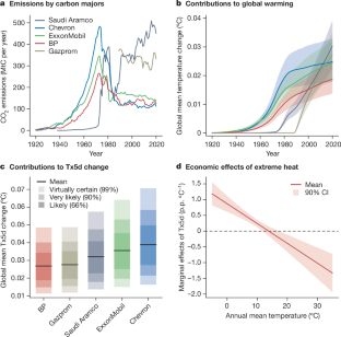 Carbon majors and the scientific case for climate liability