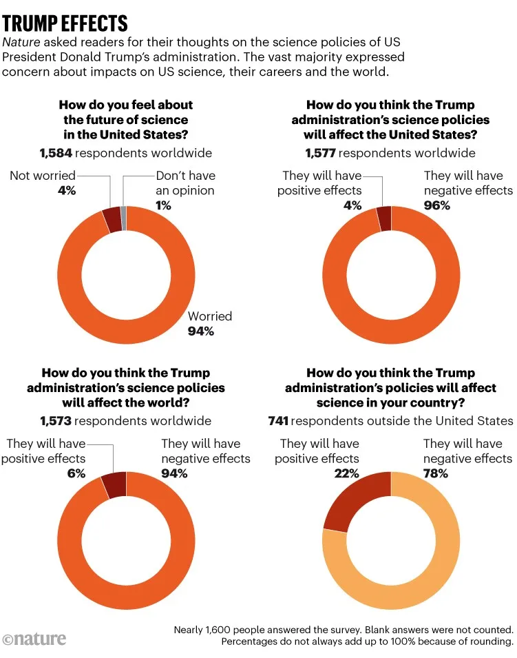 Trump effects: Results of a Nature survey in which readers where asked for their thoughts on the science policies of US President Donald Trump’s administration. The vast majority expressed concern about impacts on US science, their careers and the world.