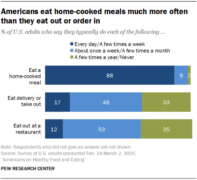 A bar chart showing that Americans eat home-cooked meals much more often than they eat out or order in.