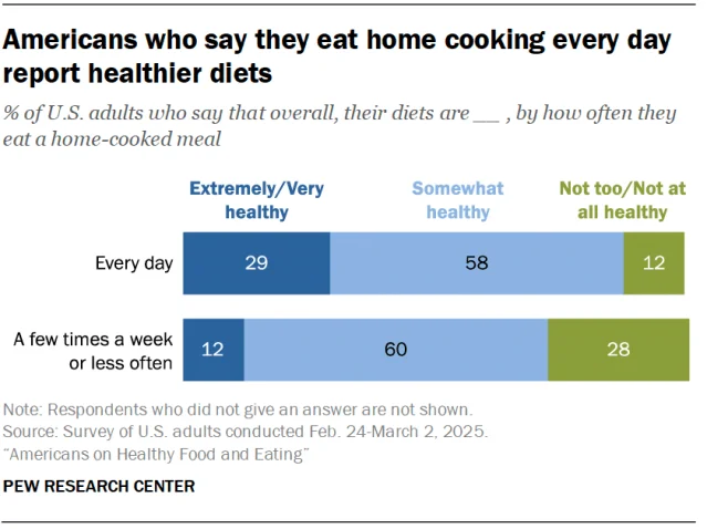 A bar chart showing that Americans who say they eat home cooking every day report healthier diets.