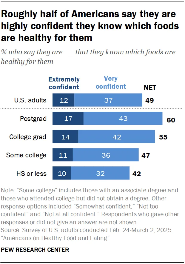 A bar chart showing that roughly half of Americans say they are highly confident they know which foods are healthy for them.