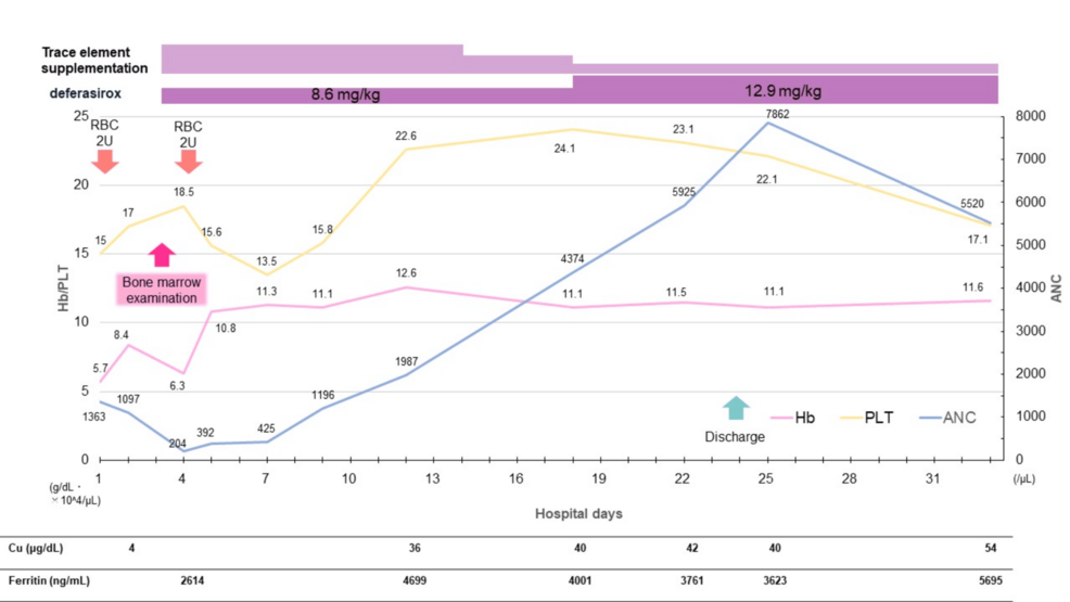 Copper Deficiency Presenting With Bicytopenia During Long-Term Parenteral Nutrition for Short Bowel Syndrome: A Case Report and Literature Review