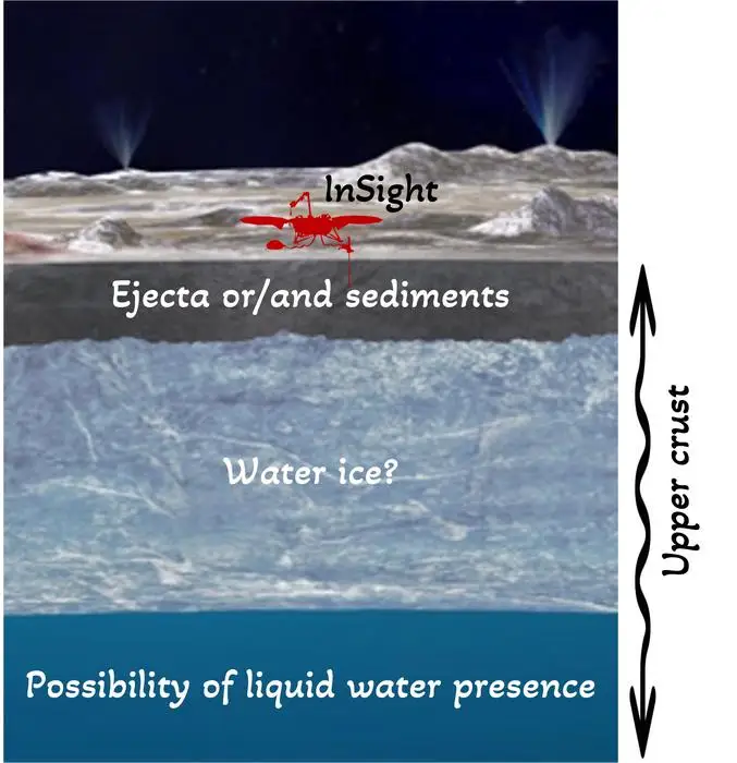 A visual showing layers of possible water in Mars' upper crust.