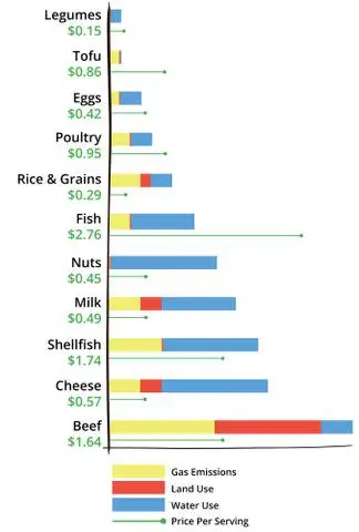 Chart showing environmental impact related to the production of various protein sources, as well as price per serving.