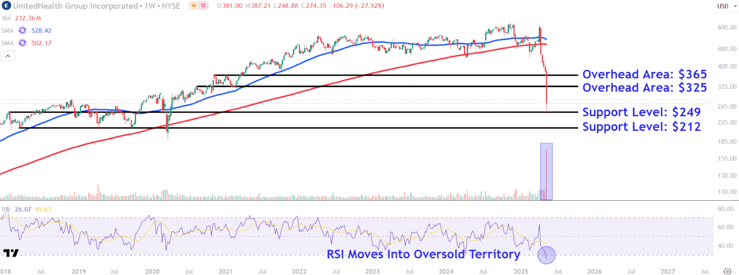 Watch These UnitedHealth Levels as Stock Rebounds After Plunging to 5-Year Low