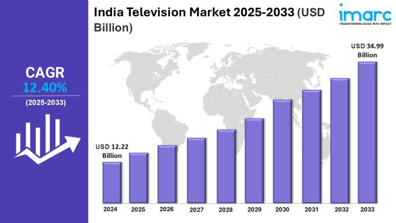 India Television Market Worth USD 34.99 Billion by 2033