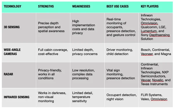 Comparison of Technologies
